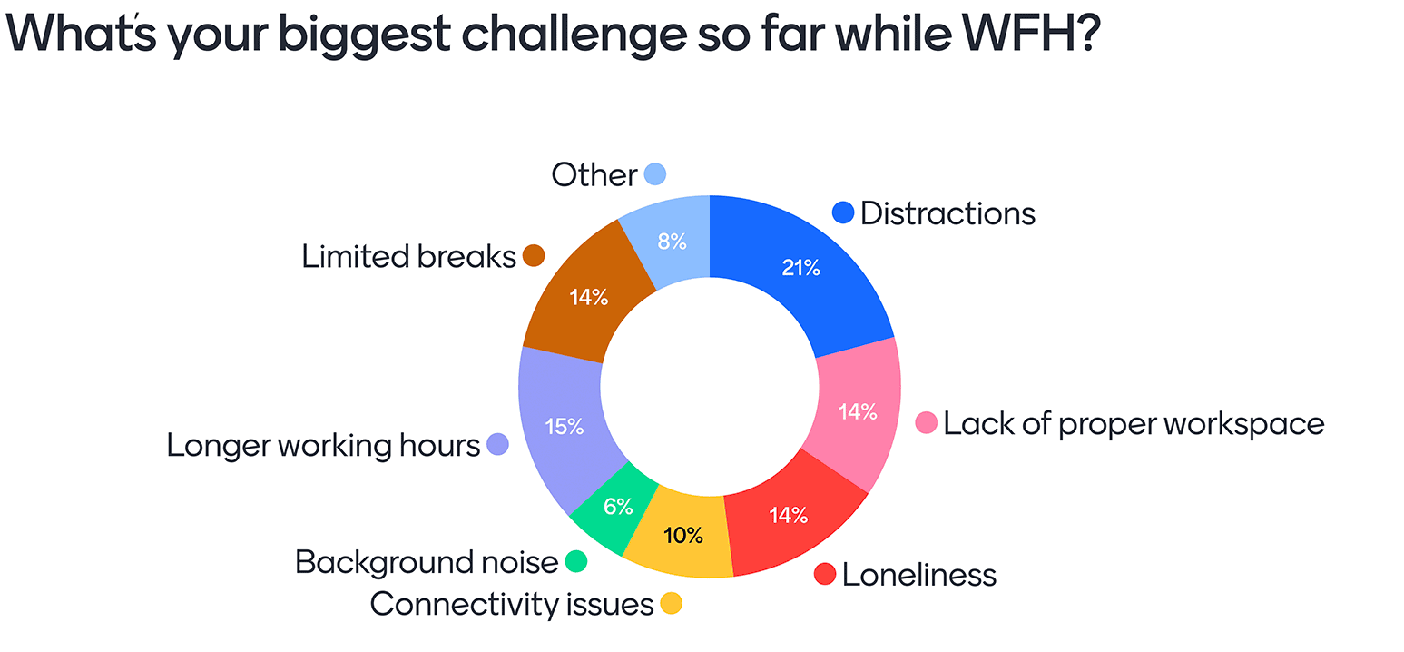 What's your biggest challenge so far while WFH?